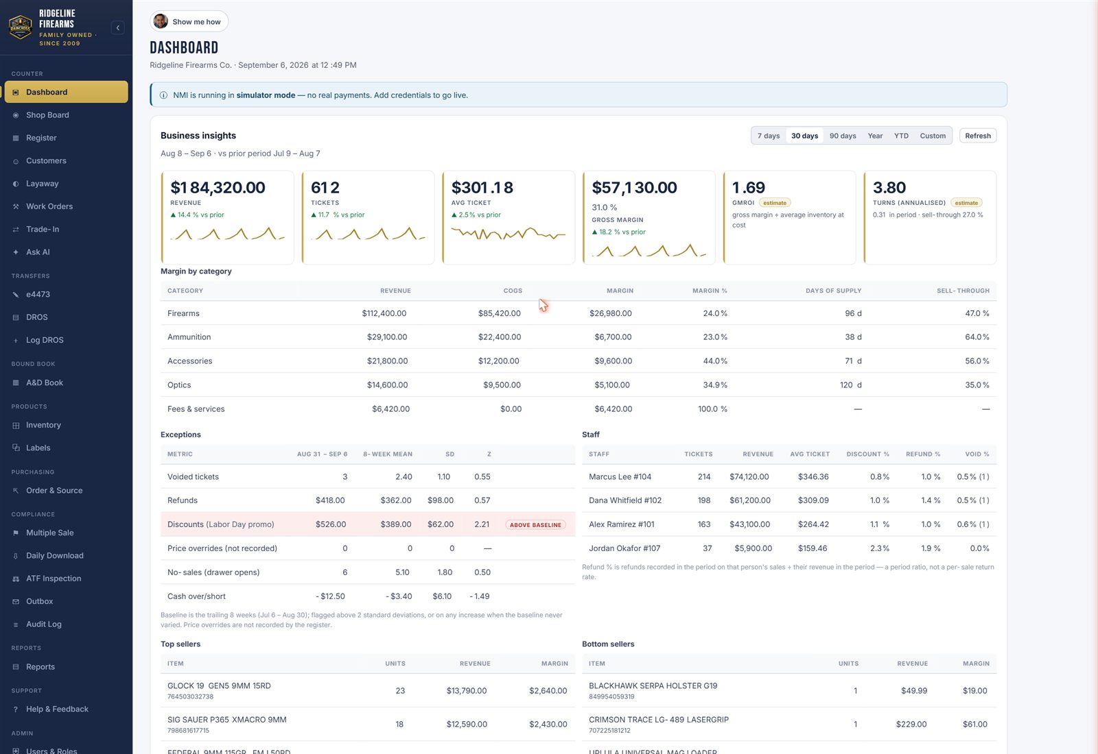 Dashboard: business insights with KPI tiles, margin by category, exceptions and staff